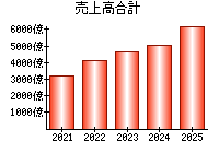 売上高合計