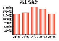 売上高合計