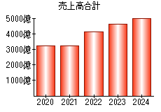 売上高合計