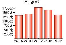 売上高合計
