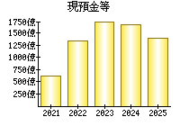 現預金等