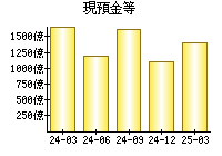 現預金等