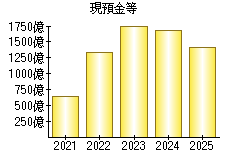 現預金等