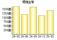 現預金等