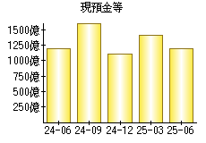 現預金等