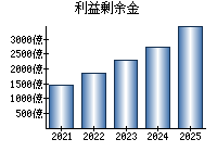 利益剰余金