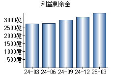 利益剰余金