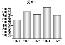 営業活動によるキャッシュフロー