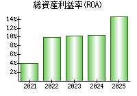 総資産利益率(ROA)