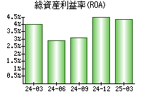 総資産利益率(ROA)