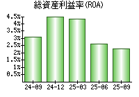 総資産利益率(ROA)