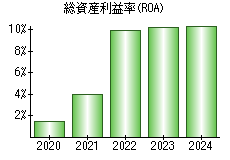 総資産利益率(ROA)
