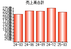 売上高合計