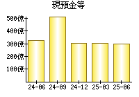 現預金等