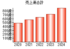 売上高合計
