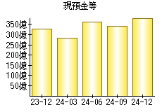 現預金等