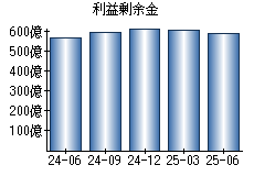 利益剰余金