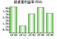 総資産利益率(ROA)