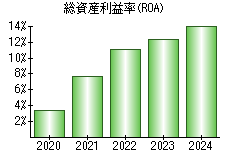 総資産利益率(ROA)