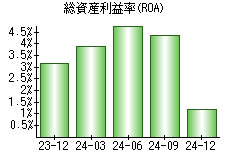 総資産利益率(ROA)