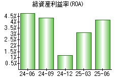 総資産利益率(ROA)
