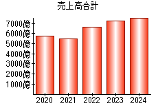 売上高合計