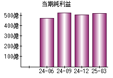 当期純利益