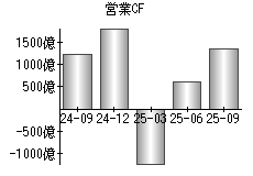 営業活動によるキャッシュフロー
