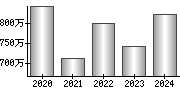 平均年収（単独）