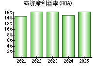総資産利益率(ROA)