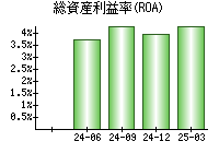 総資産利益率(ROA)