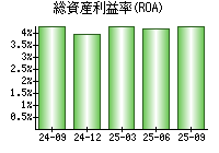 総資産利益率(ROA)