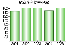 総資産利益率(ROA)