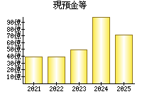現預金等