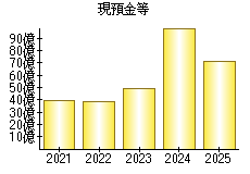 現預金等