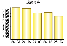 現預金等