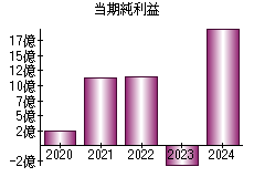 当期純利益