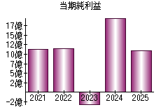 当期純利益