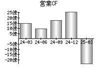 営業活動によるキャッシュフロー