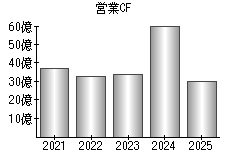 営業活動によるキャッシュフロー