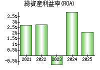 総資産利益率(ROA)