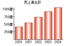 売上高合計