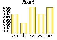 現預金等