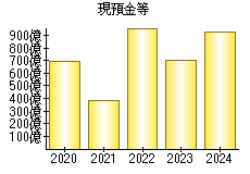 現預金等