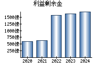 利益剰余金