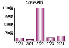 当期純利益