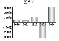 営業活動によるキャッシュフロー
