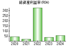 総資産利益率(ROA)