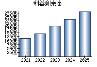 利益剰余金
