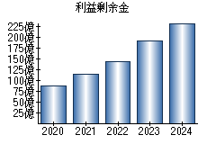 利益剰余金